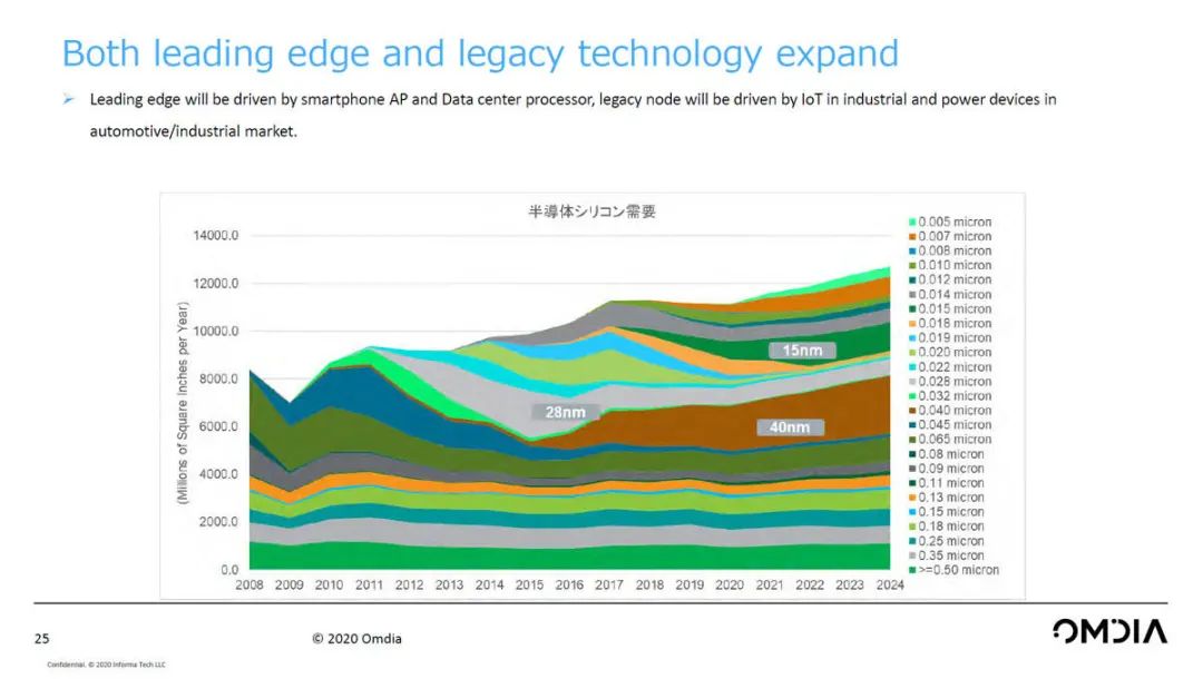 OMDIA解读2021年半导体行业的全球形势 IC智库