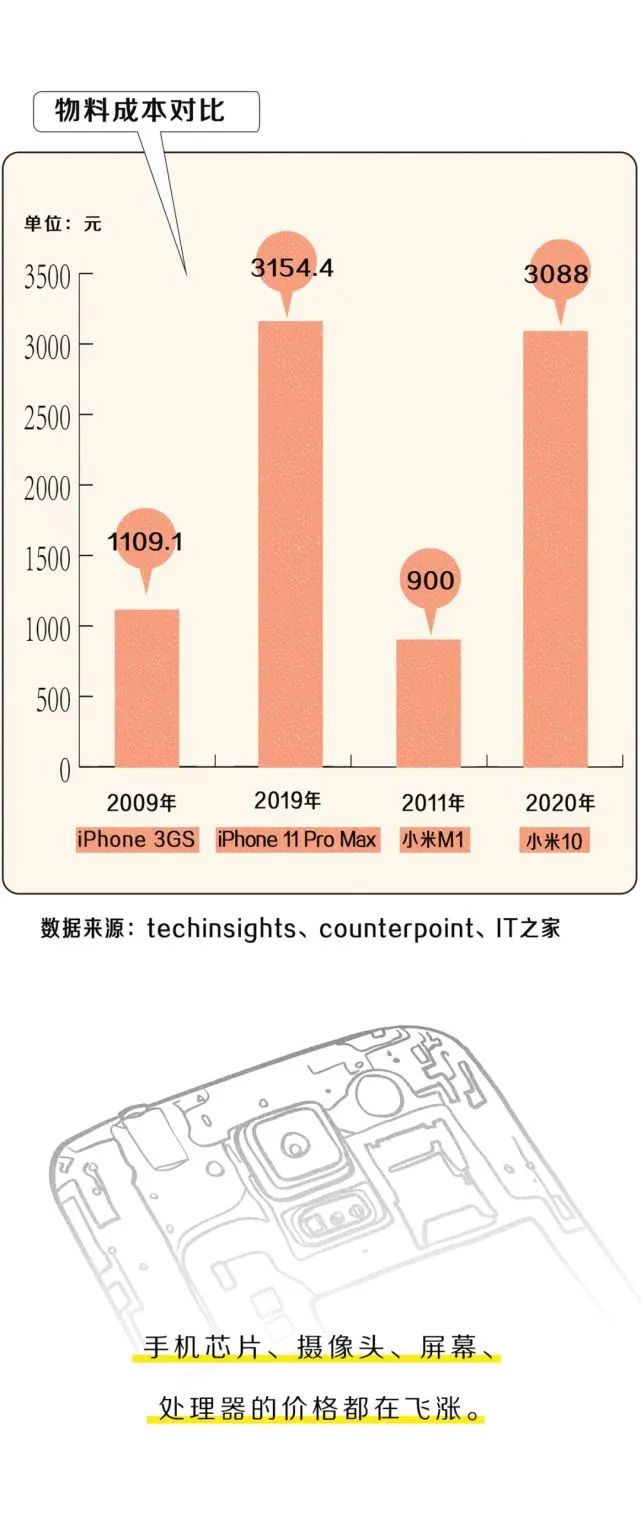 国产手机为啥越来越贵了