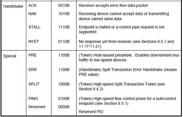 芯科普 | USB通信协议深入理解