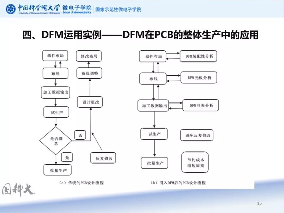 Study Dfm的概念与流程 集成电路先进光刻技术与版图设计优化