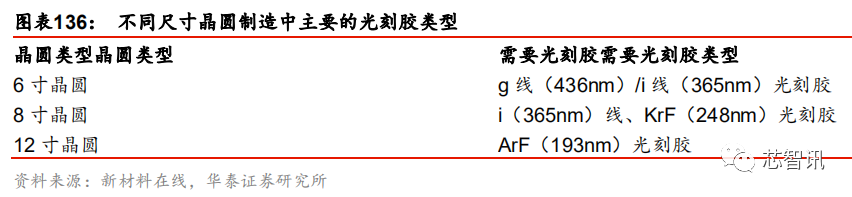 半导体原材料行业全景剖析 美日占据主导 国产自给率不足15 Ic智库