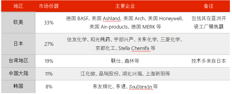 半导体材料之湿电子化学品 Ic智库