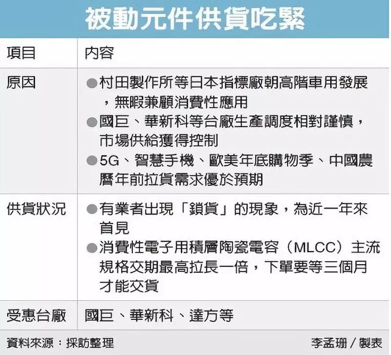 国巨 华新科mlcc供货吃紧 0201 0402交期延至3个月