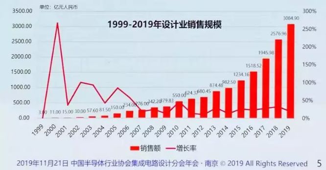 全球ic设计产业链主要厂商盘点 产业链专题