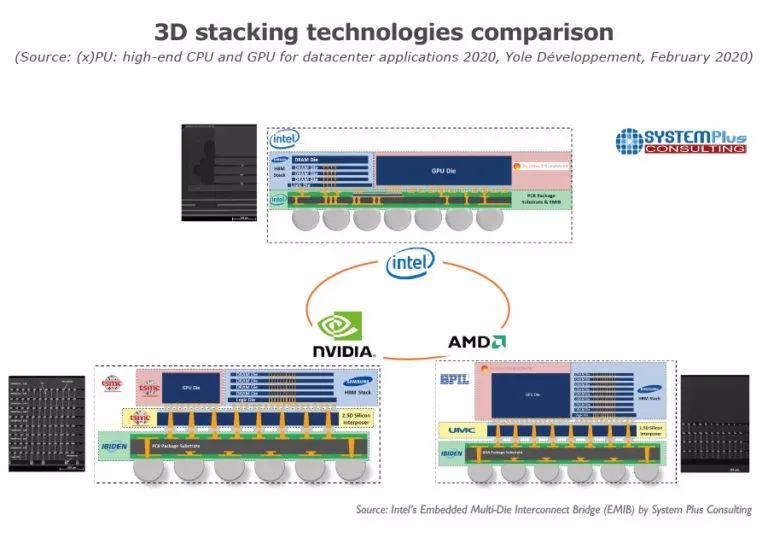 针对数据中心应用的高端CPU和GPU（2020版）