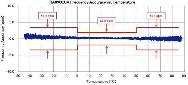 Epson Timing Devices Automotive Ra00ce Dtcxo Rtc