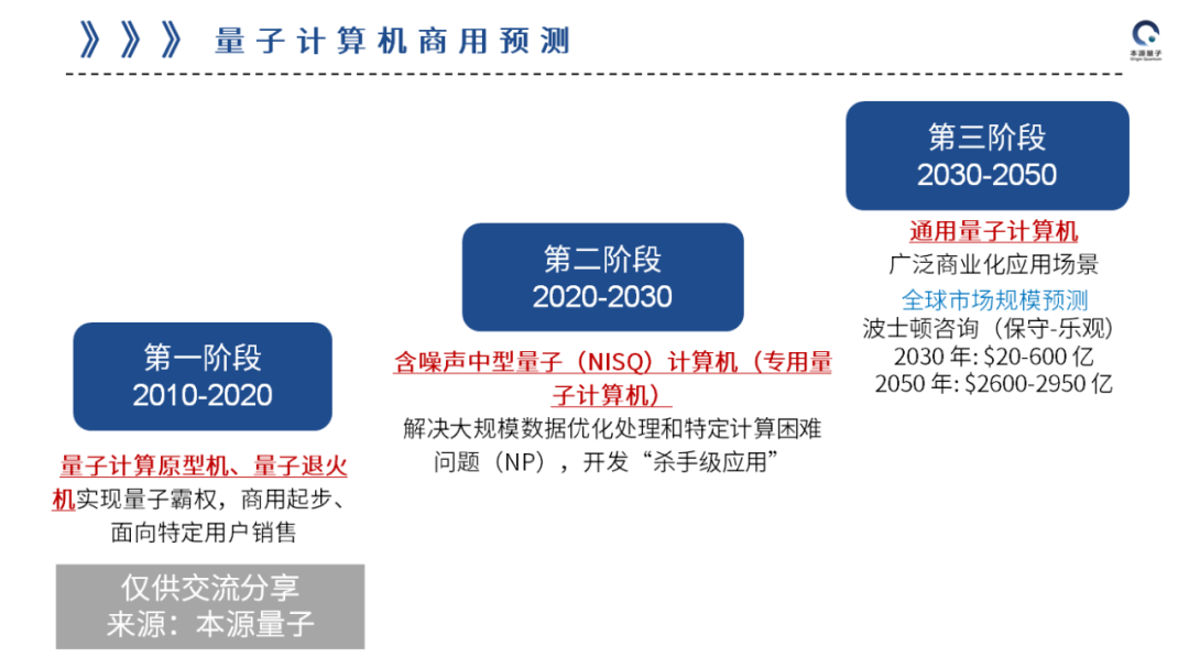 量子计算研究进展 中美两国尚有4 5年的技术差距