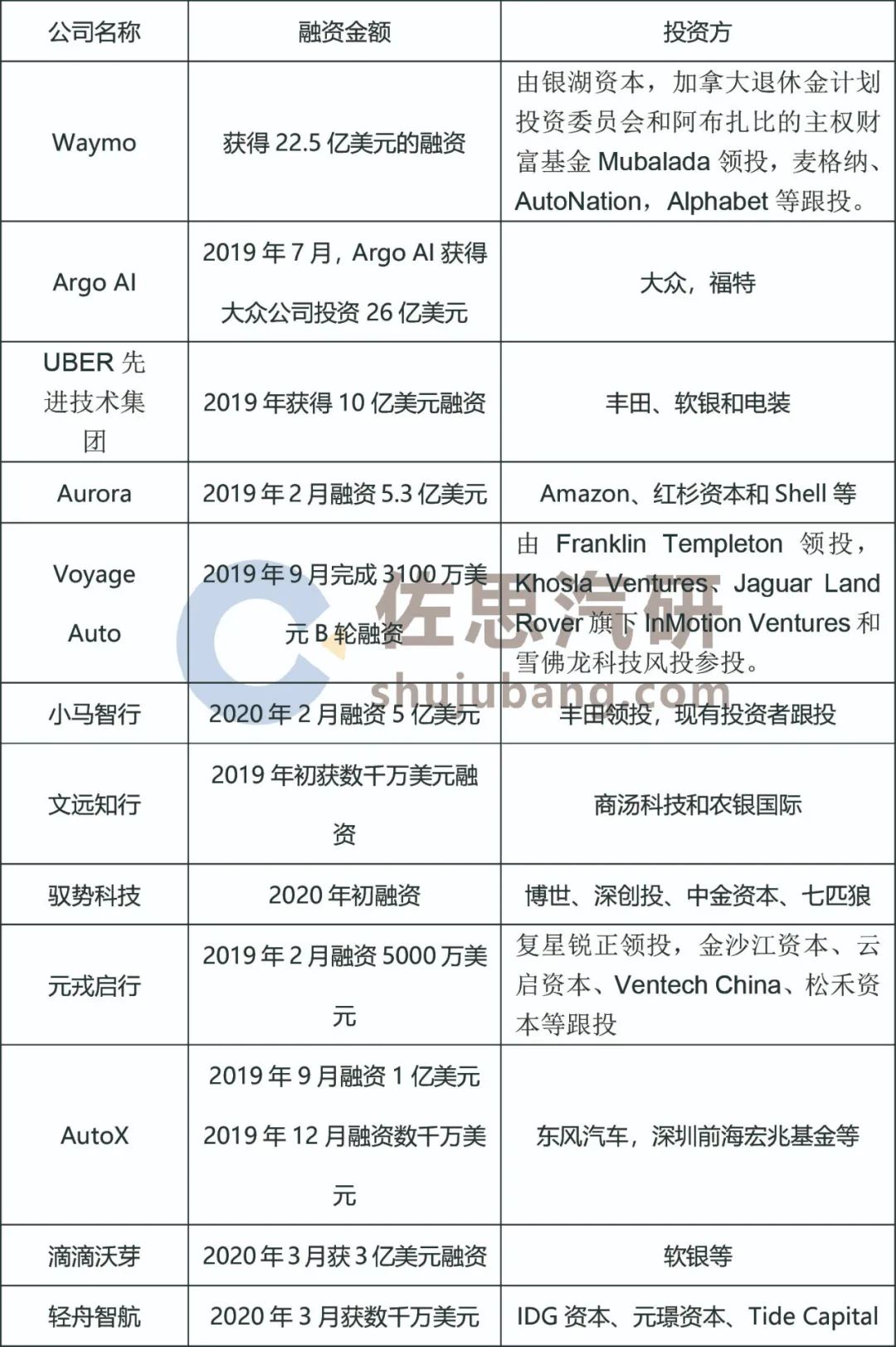 L4自动驾驶产业研究 头部企业获巨额融资