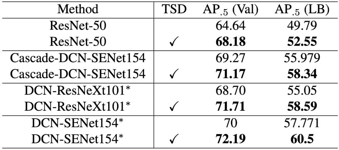 获得open Images冠军 商汤tsd目标检测算法入选cvpr