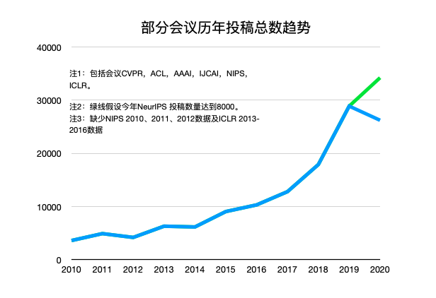 Ijcai的警示 顶会灌水越来越难 Ai顶会总录用率已经连续下降多年 Ic智库