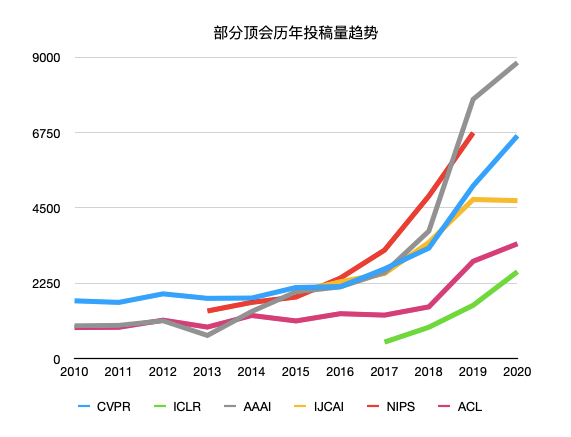 Ijcai的警示 顶会灌水越来越难 Ai顶会总录用率已经连续下降多年 Ic智库