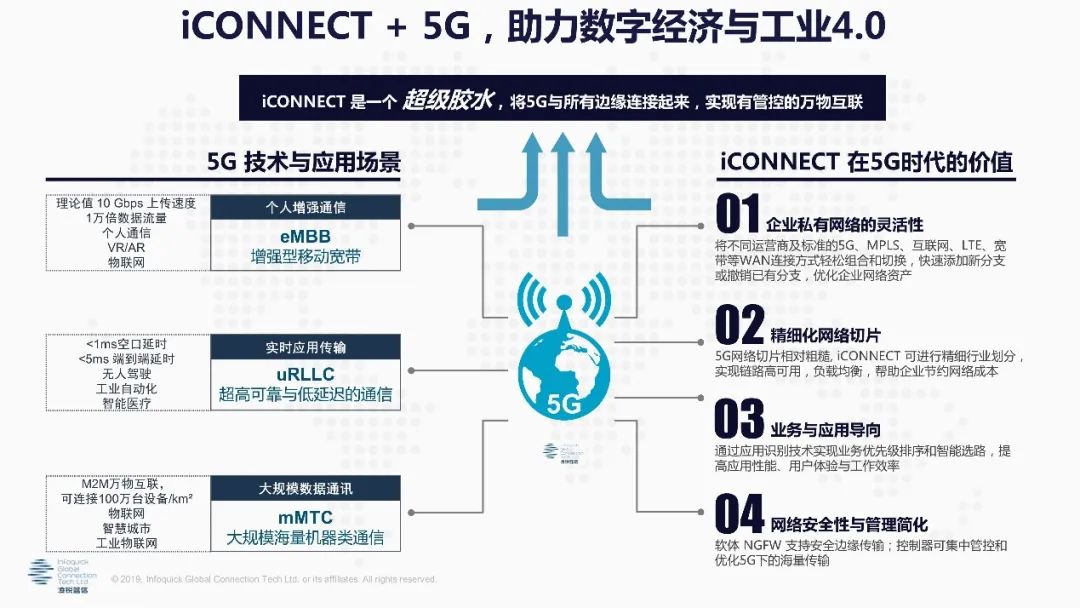 重磅 凌锐蓝信 Infoquick 睿智通iconnect Sd Wan 与5g网络融合解决方案震撼登场