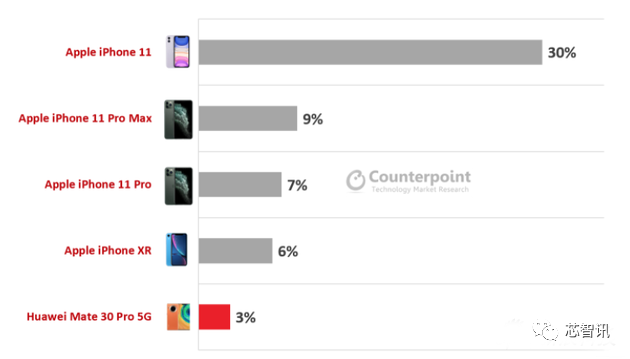一季度全球高端智能手机市场：苹果霸榜，但在中国市场却输给了华为！