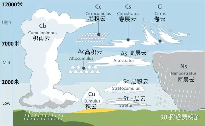 一朵云重50万公斤 为什么掉不下来