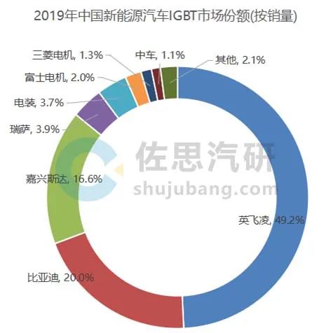 汽车igbt研究 电动车igbt市场份额和发展趋势综述 Ic智库