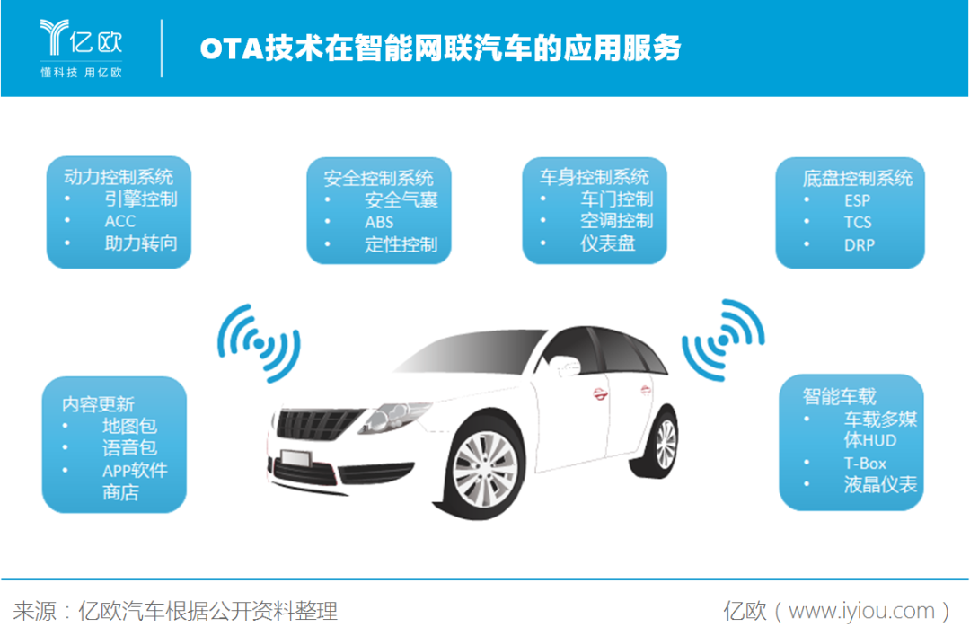 中国车联网商业模式分析报告 丨亿欧智库