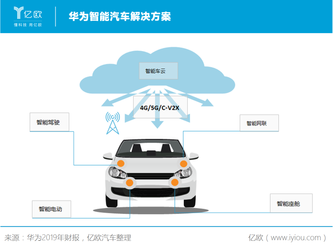 中国车联网商业模式分析报告 丨亿欧智库