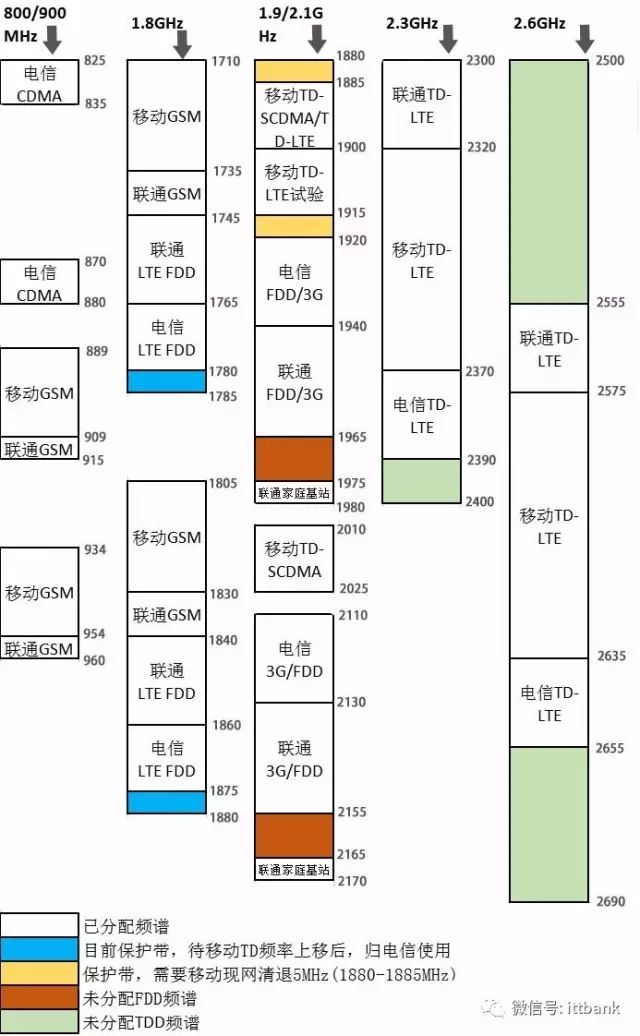 发送和接收数据