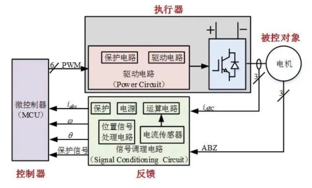 实现精准控制