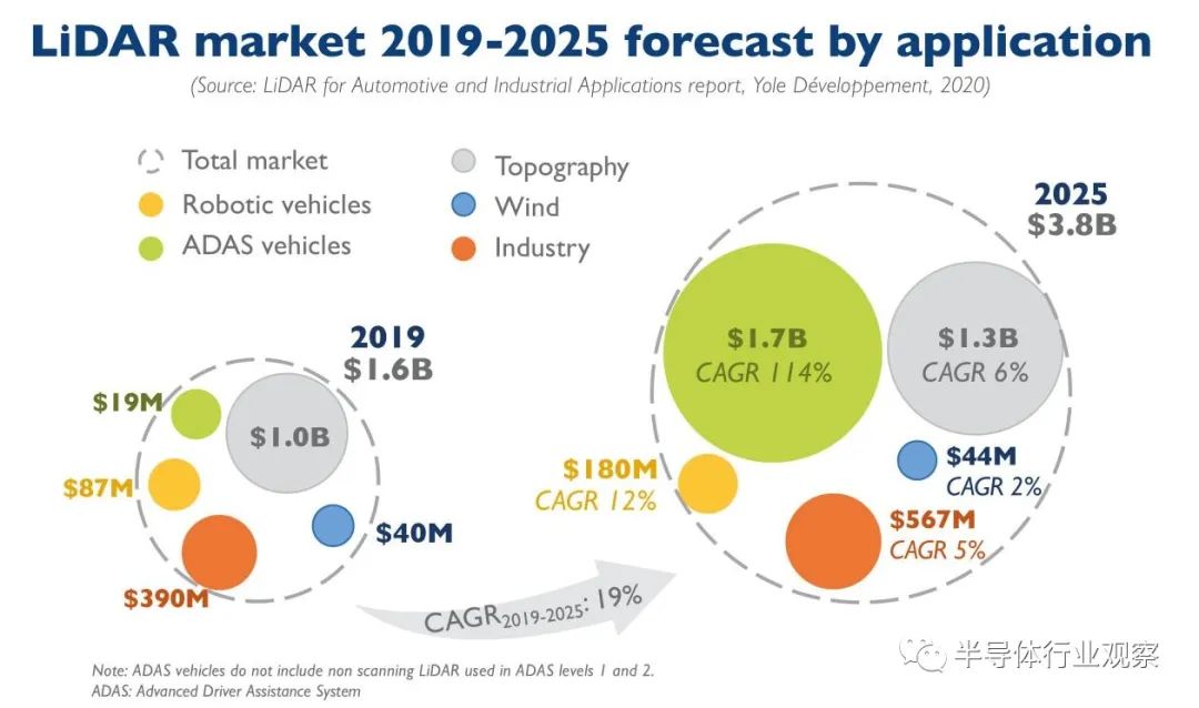 Yole：激光雷达在过去三年大幅降价 1429