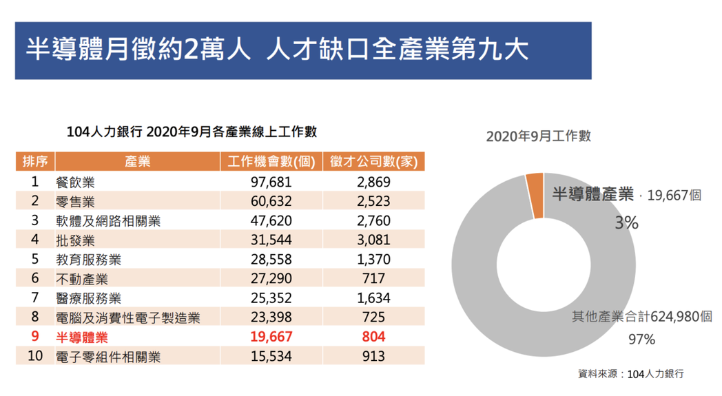 中国台湾半导体月征2万人 月薪居全产业第二