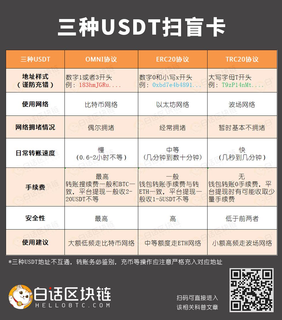 USDT有哪些种类| 白话区块链入门112