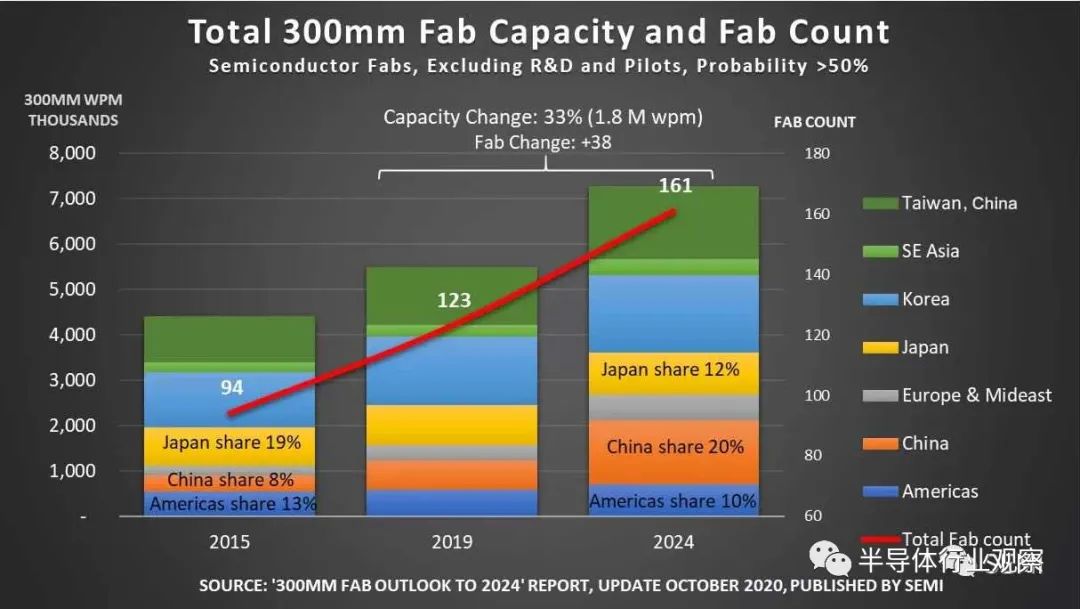 SEMI：未来四年全球将至少新增38个12英寸晶圆厂