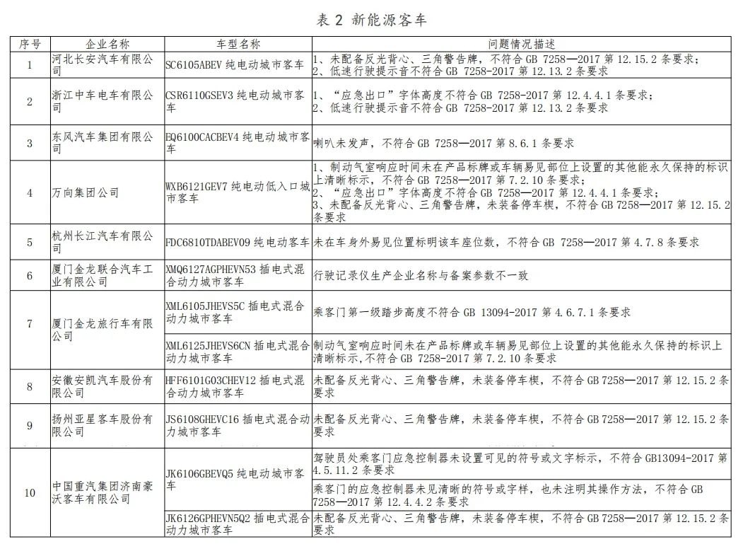 工信部发布新能源汽车监督检查结果25家企业的27个车型存在生产一致性问题