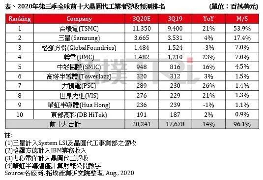 全球ic圈疯抢晶圆产能 为何半导体大佬认为晶圆代工业至少再旺5年