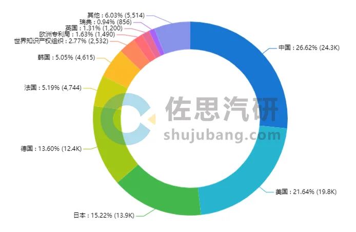 自动驾驶和激光雷达专利分析