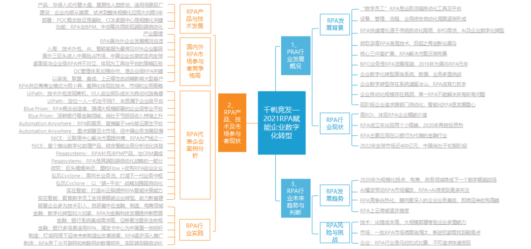 千帆竞发u20142021RPA赋能企业数字化转型 亿欧智库