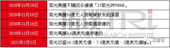 紫光集团债务违约持续 花旗银行已向法院起诉声讨本息 Ic智库