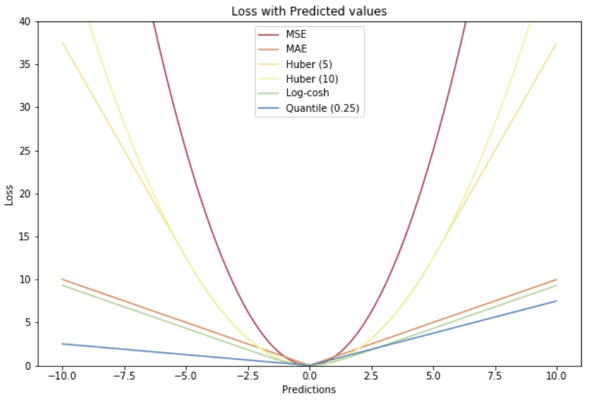 一文弄懂各种loss Function