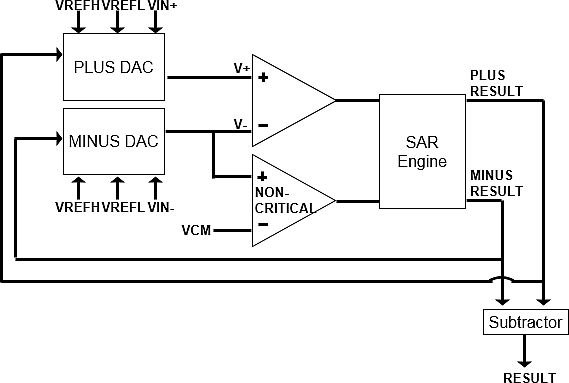 模拟设计 Sar Adc必须具备哪些性能才不会被淘汰