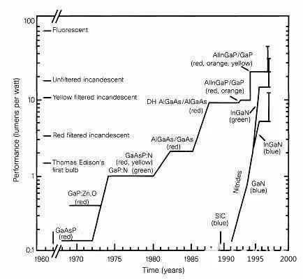 蓝色发光二极管的难点在哪里? 图片
