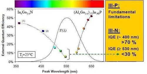 蓝色发光二极管的难点在哪里? 图片