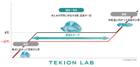 液晶 夏普运用液晶技术研发了一款可取代干冰的蓄冷材料