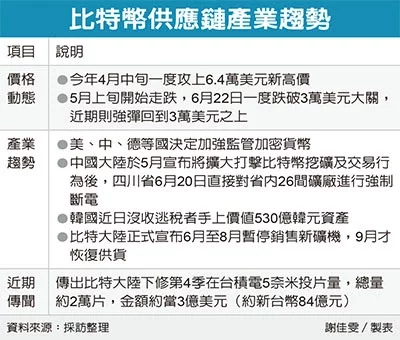 砍单约2万片 传比特大陆砍单台积电 马来西亚延长封城 封测 被动元件产能影响恐加剧