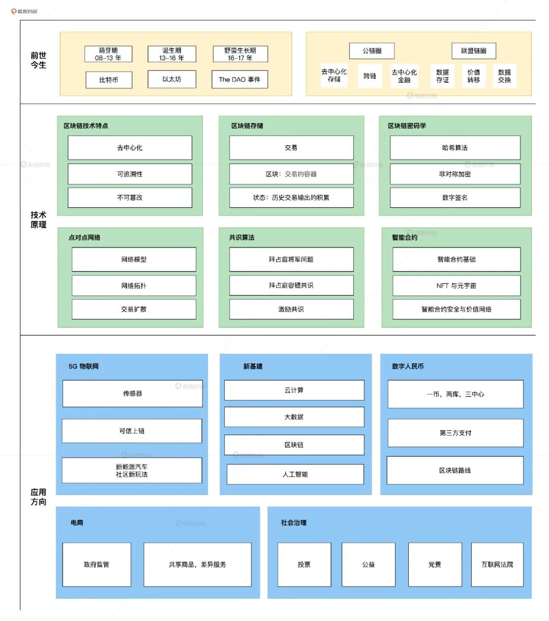 脱离币圈，区块链到底能做什么？ | 极客时间