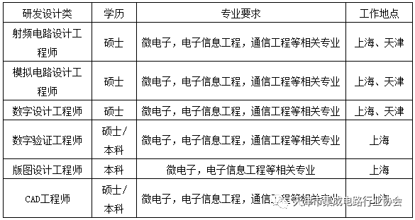 天津市 Span Class Pushtoothervc Onclick Pushtoothervc Course 6281 2 集成电路 Span 行业协会21会员企业校园招聘会通知