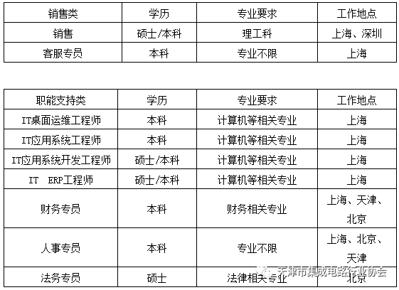 天津市 Span Class Pushtoothervc Onclick Pushtoothervc Course 6281 2 集成电路 Span 行业协会21会员企业校园招聘会通知