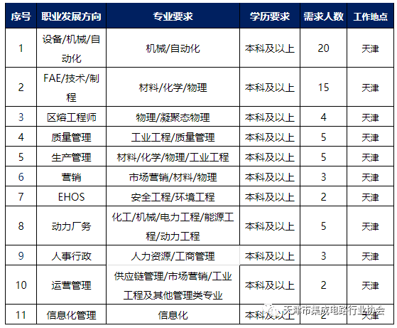 天津市 Span Class Pushtoothervc Onclick Pushtoothervc Course 6281 2 集成电路 Span 行业协会21会员企业校园招聘会通知