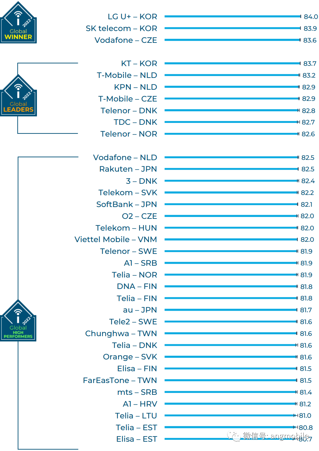 全球运营商排名